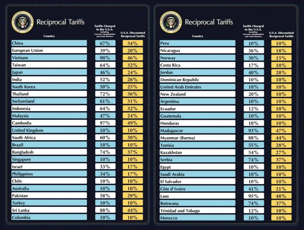 Reciprocal Tariffs Chart - April 2025