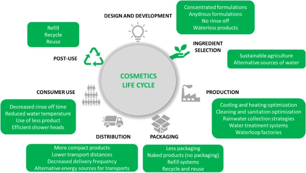A sustainable life cycle for cosmetics