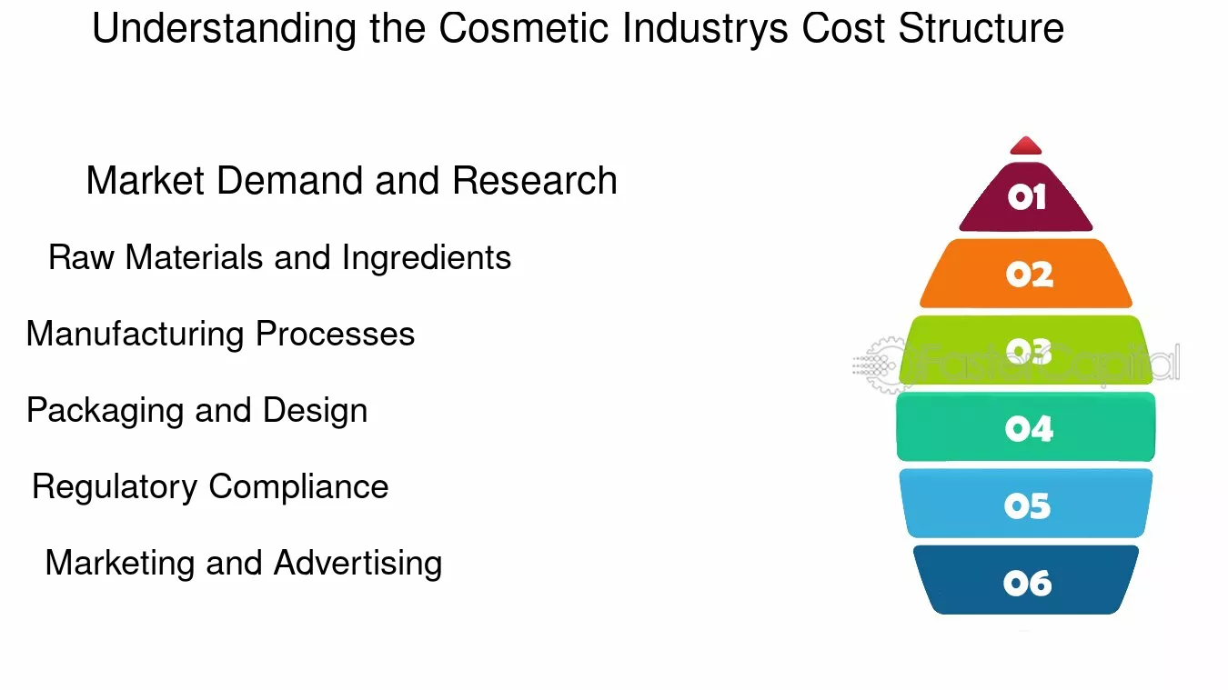 Cosmetic cost structure