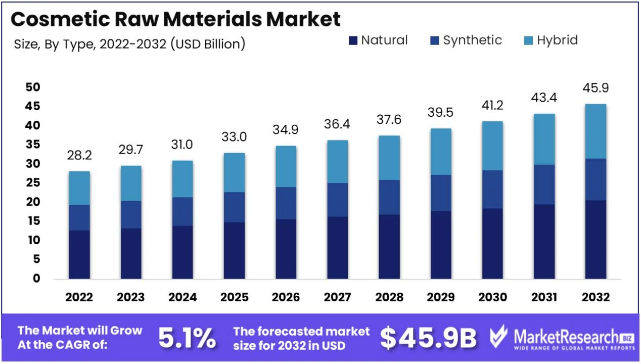 Cosmetic Raw Materials Market Size