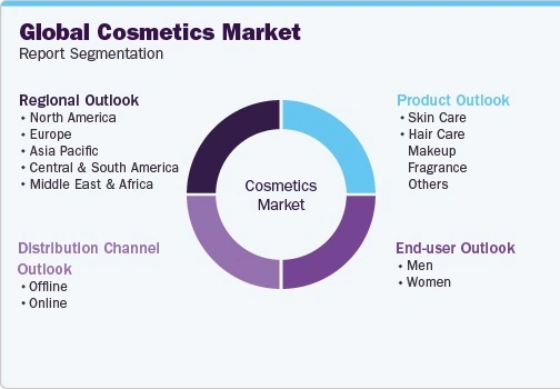 global cosmetics market