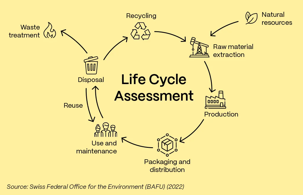 life cycle assessment