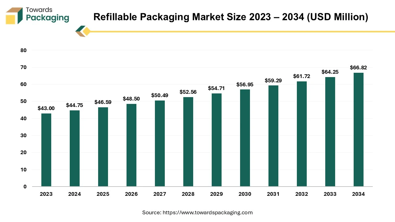 refillable packaging market size