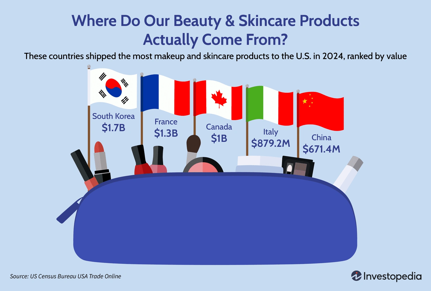 Source US Census Bureau USA Trade Online