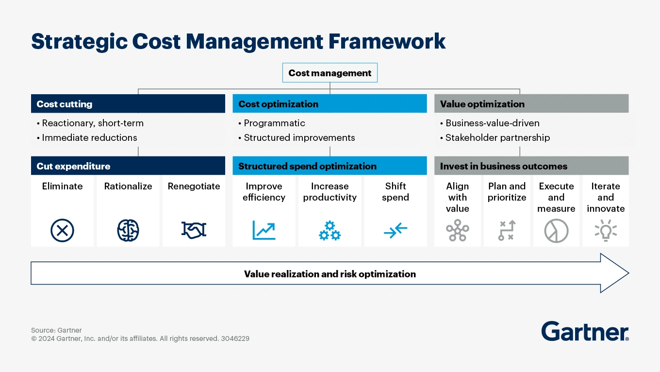 strategic cost management