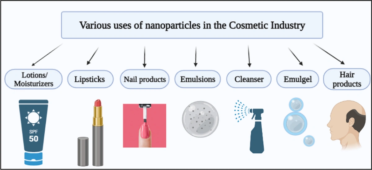 Applications of Nanotechnology in Cosmetics and Skin Care