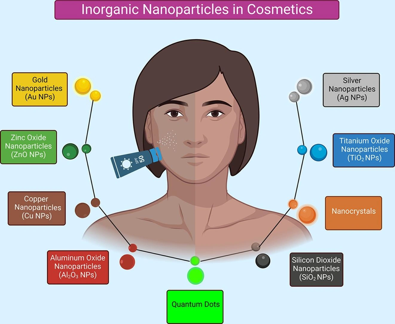Inorganic nanoparticles in dermopharmaceutical and cosmetic products