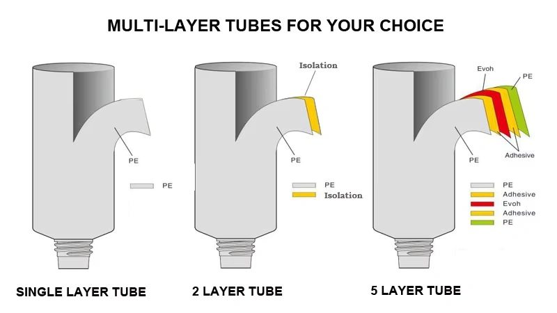 MULTI-LAYER TUBES FOR YOUR CHOICE