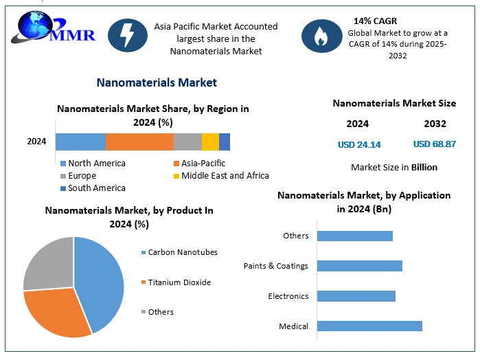Nanomaterials-Market-1