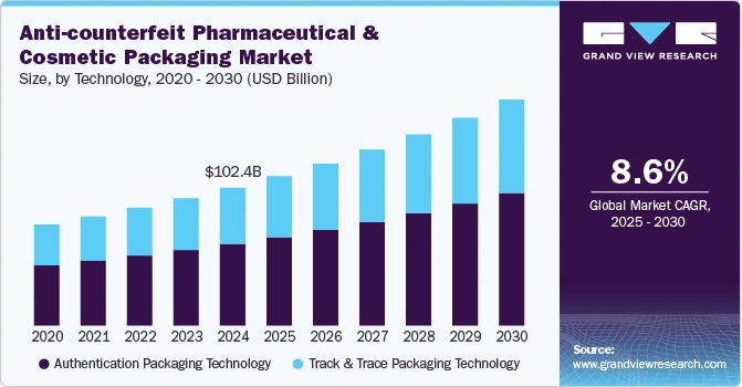 anti-counterfeit pharmaceutical cosmetic packaging market