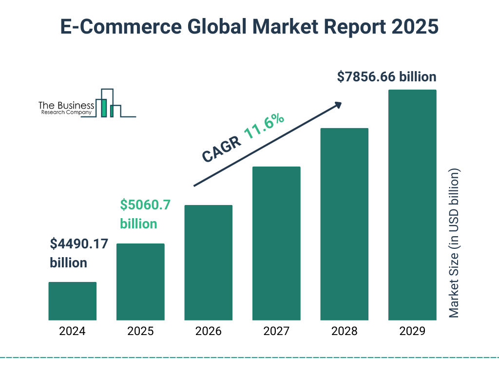 E Commerce Market 2025