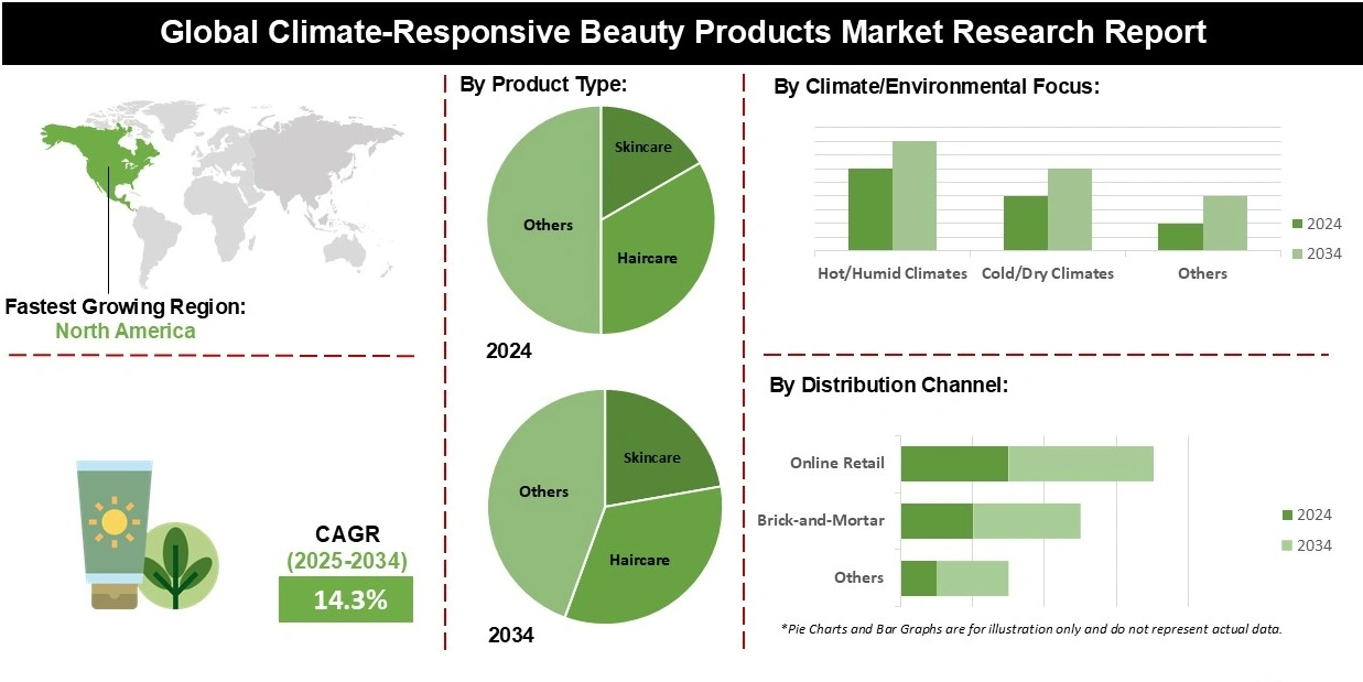 Global Climate-Responsive Beauty Products Market Research Report