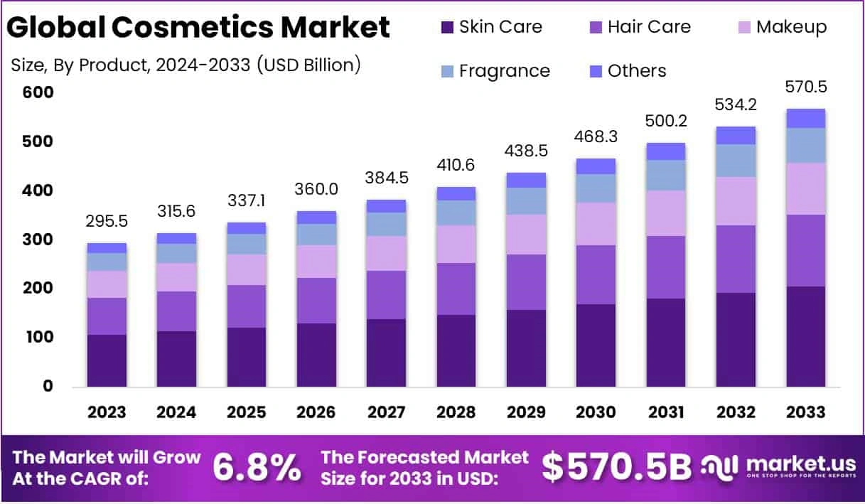 Global Cosmetics Market