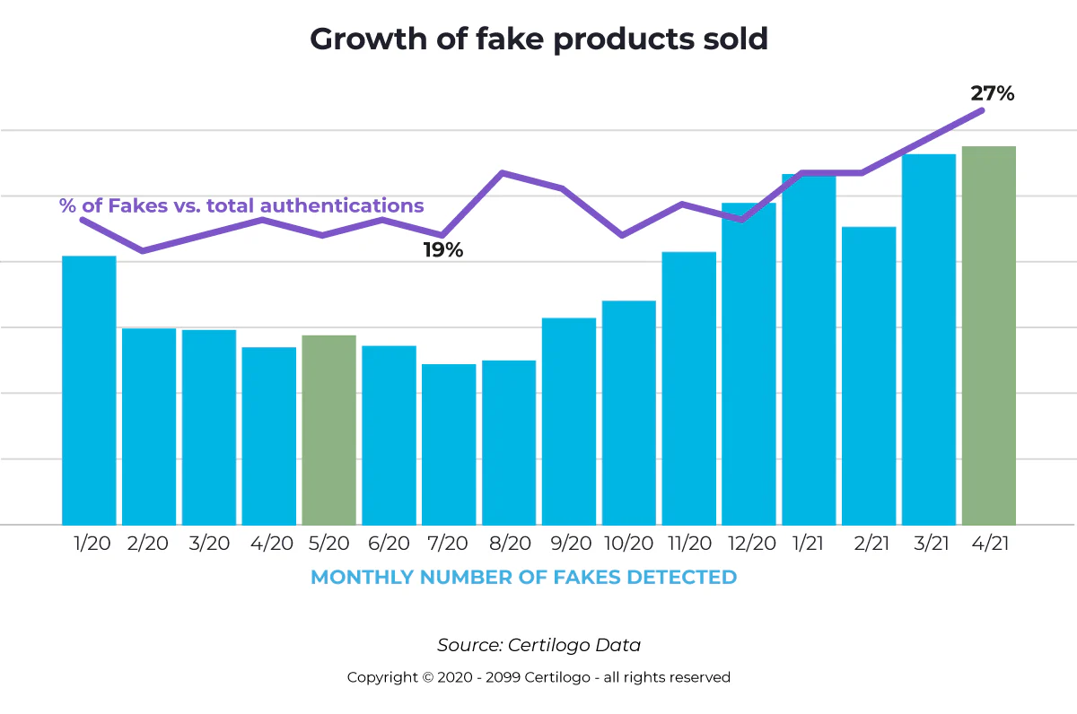 growth of fake products sold