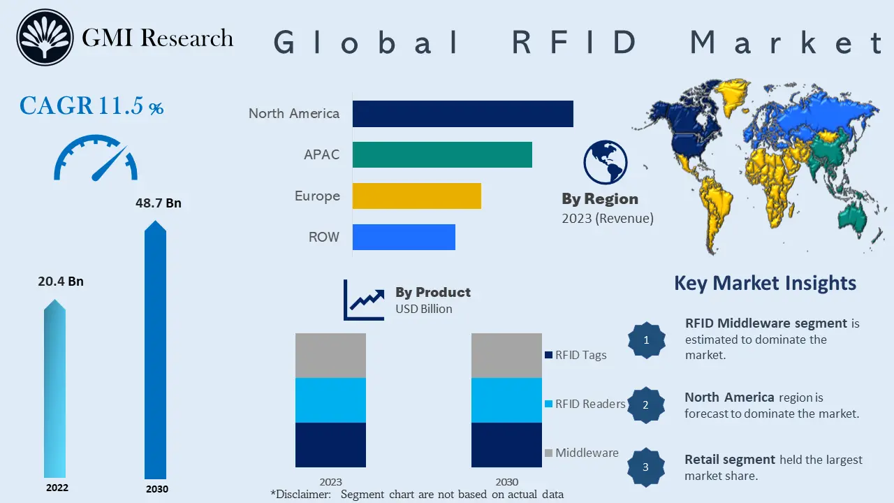 RFID Market