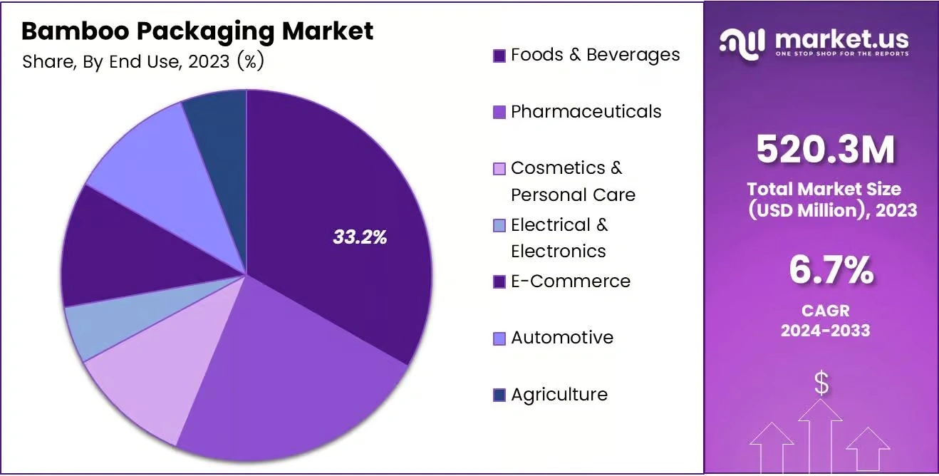 Bamboo Packaging Market