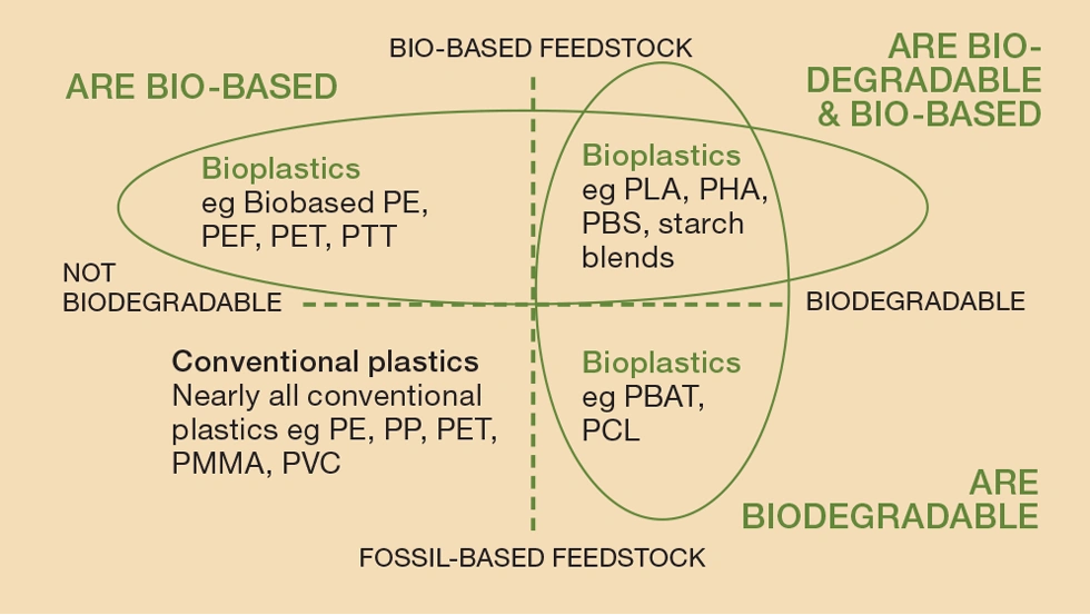 bio-based feedstock