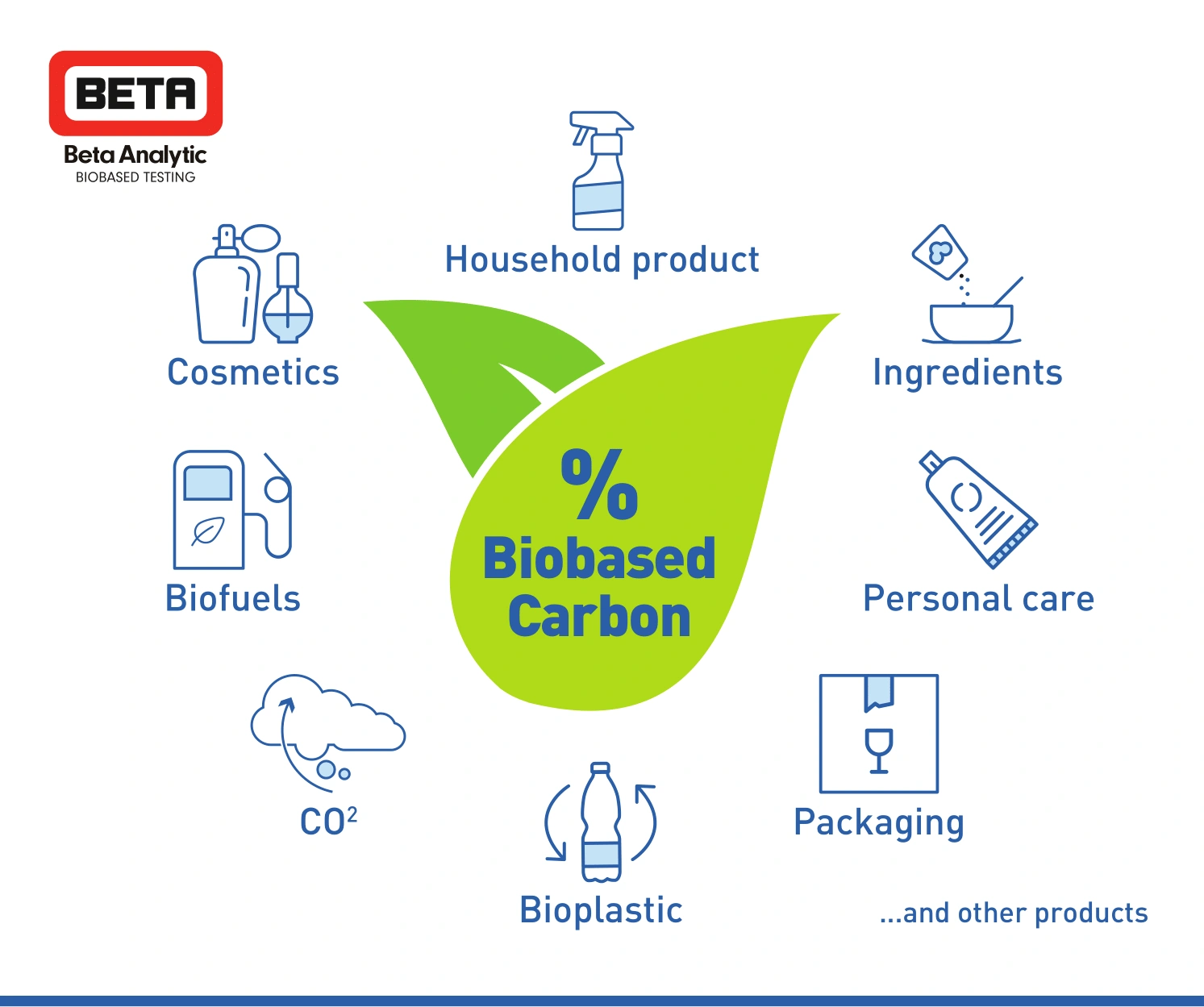 biobased carbon