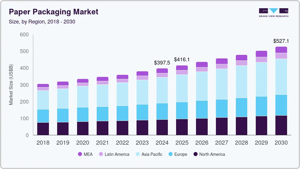 paper packaging market