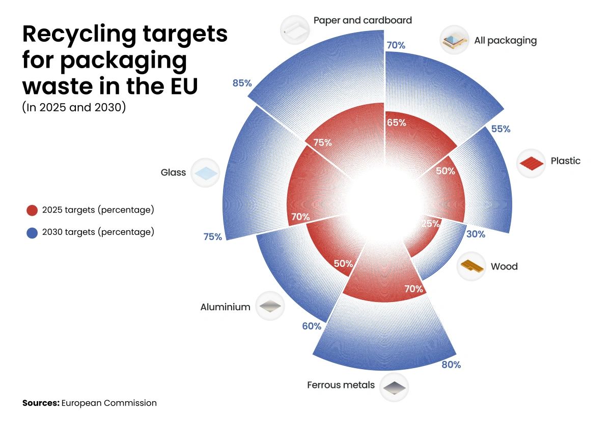 Recycling targets for packaging waste in the EU