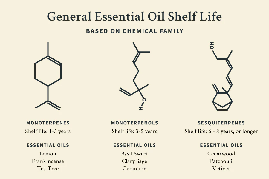 Shelf Life essential oil