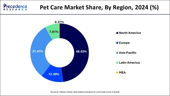 pet care market