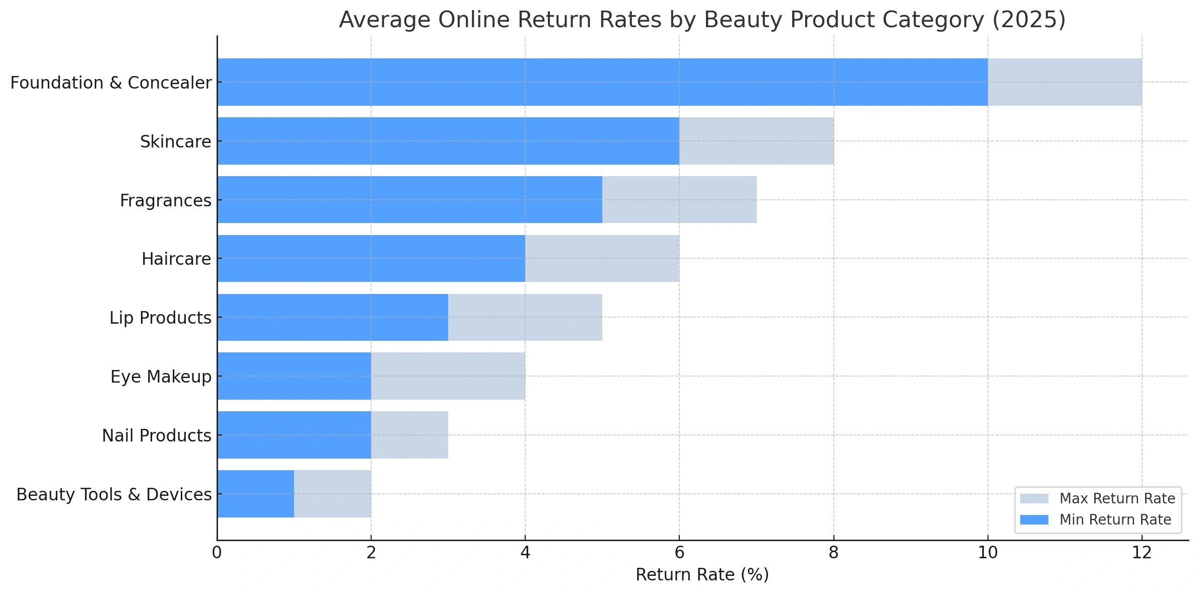 Returns and Spoilage