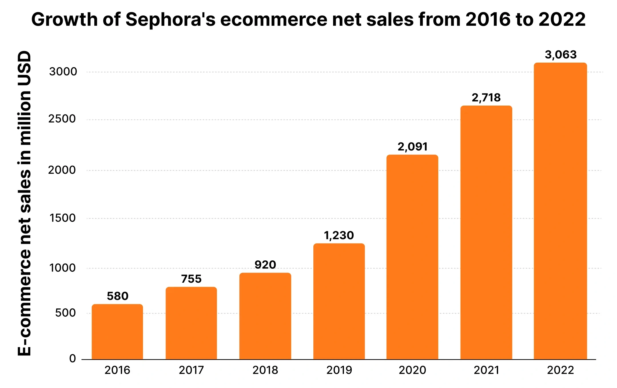 Sephora's online sales market‍