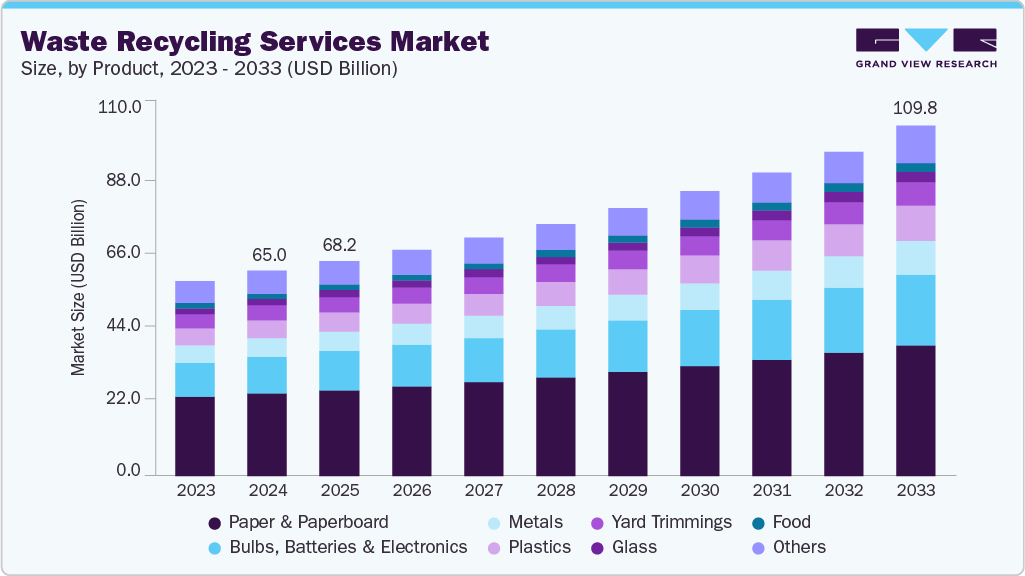 waste recycling services market size