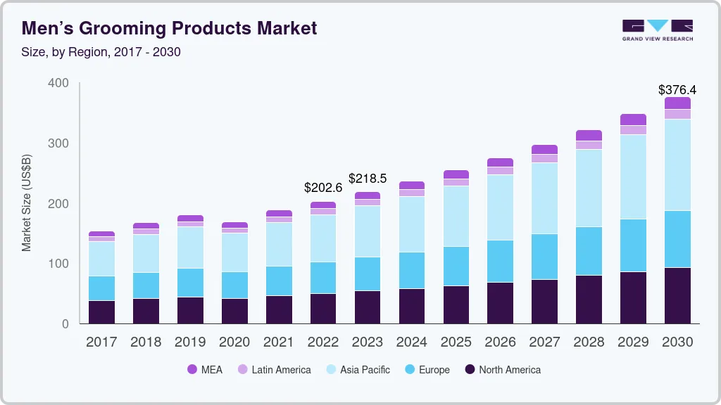 Men's grooming market in different regions