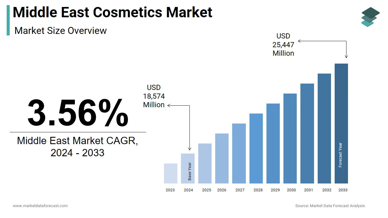 middle east cosmetics market size