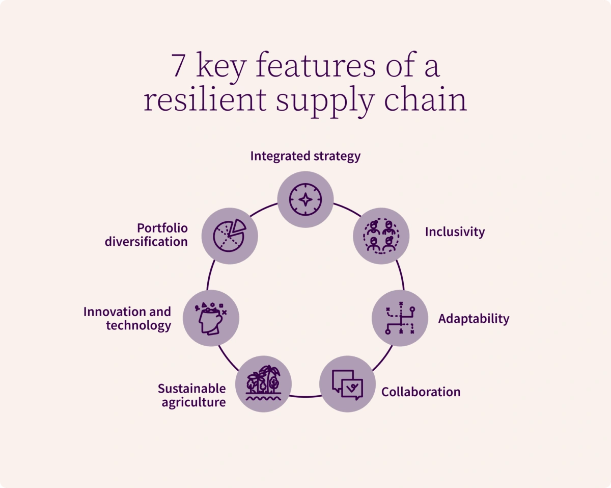 resilient supply chain