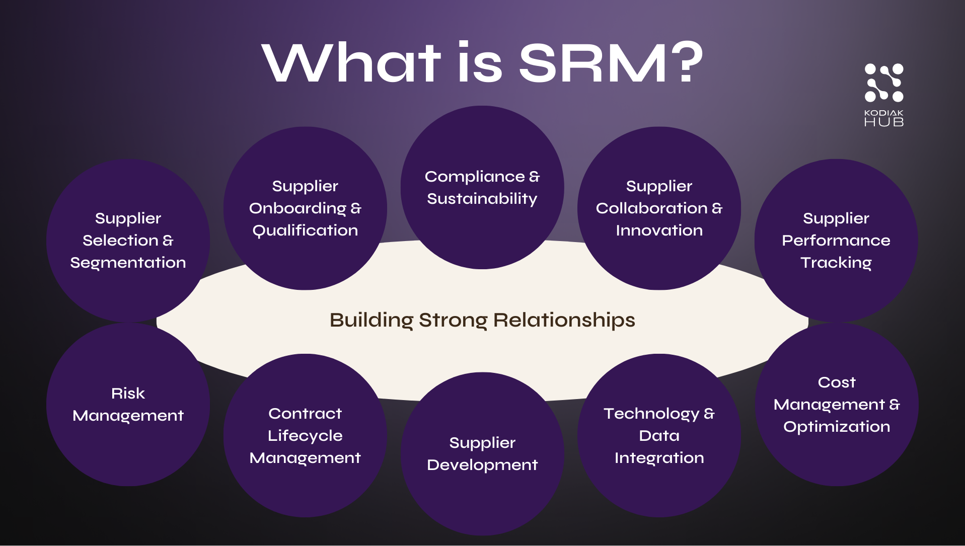 Supplier Relationship Management (SRM)