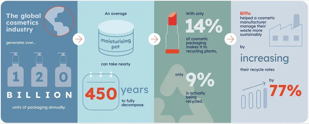 Biffa has increased the recycling rate of cosmetic packaging