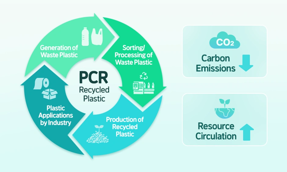 Carbon Footprint Reduction
