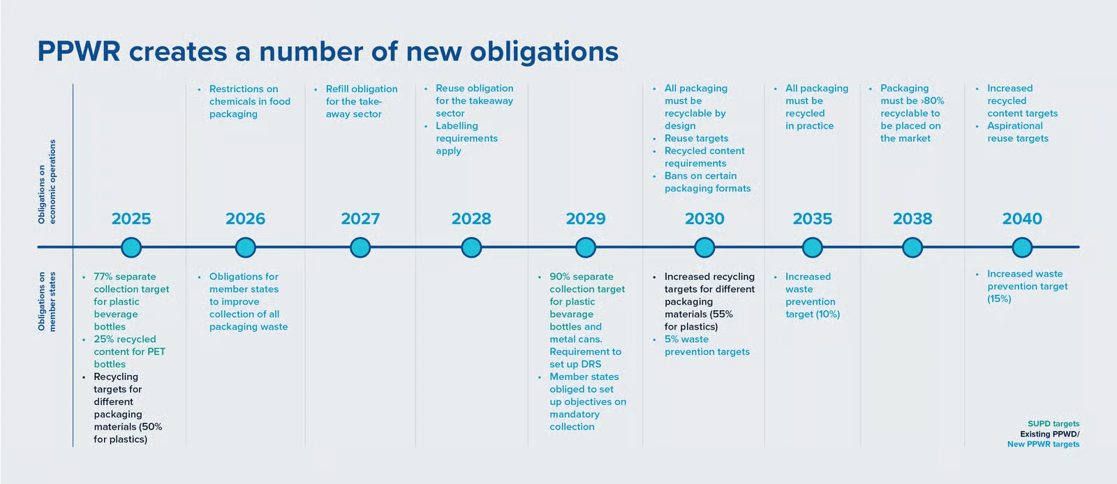 PPWR Timelines for Change