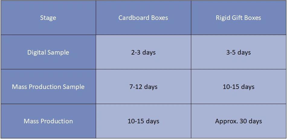 Samples & Production Lead Time for Paper box Packaging