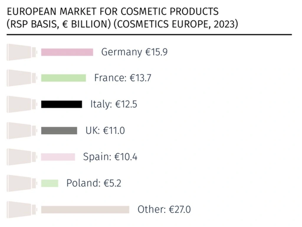 European market for cosmetic products in 2023 (Cosmetics Europe 2024)