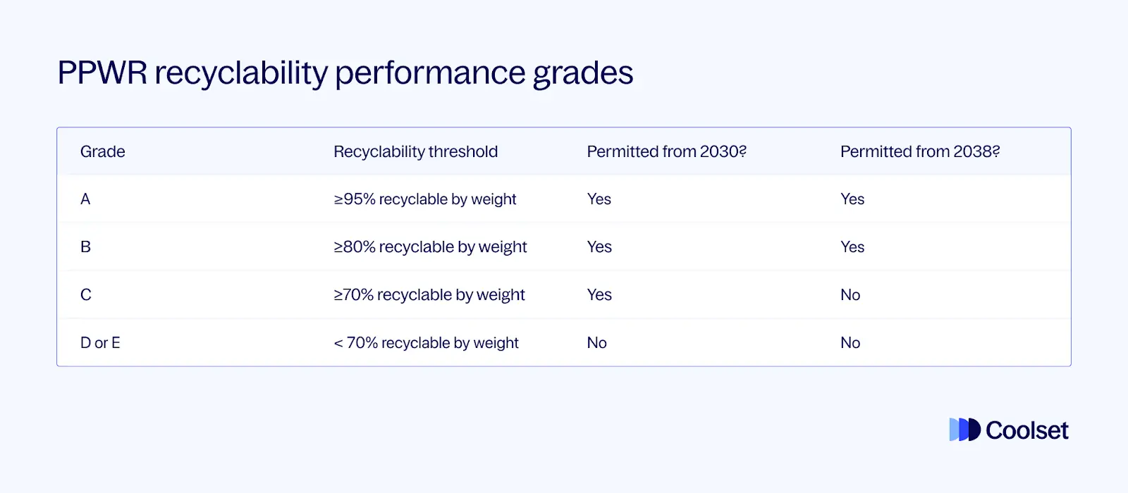 PPWR recyclability performance grades