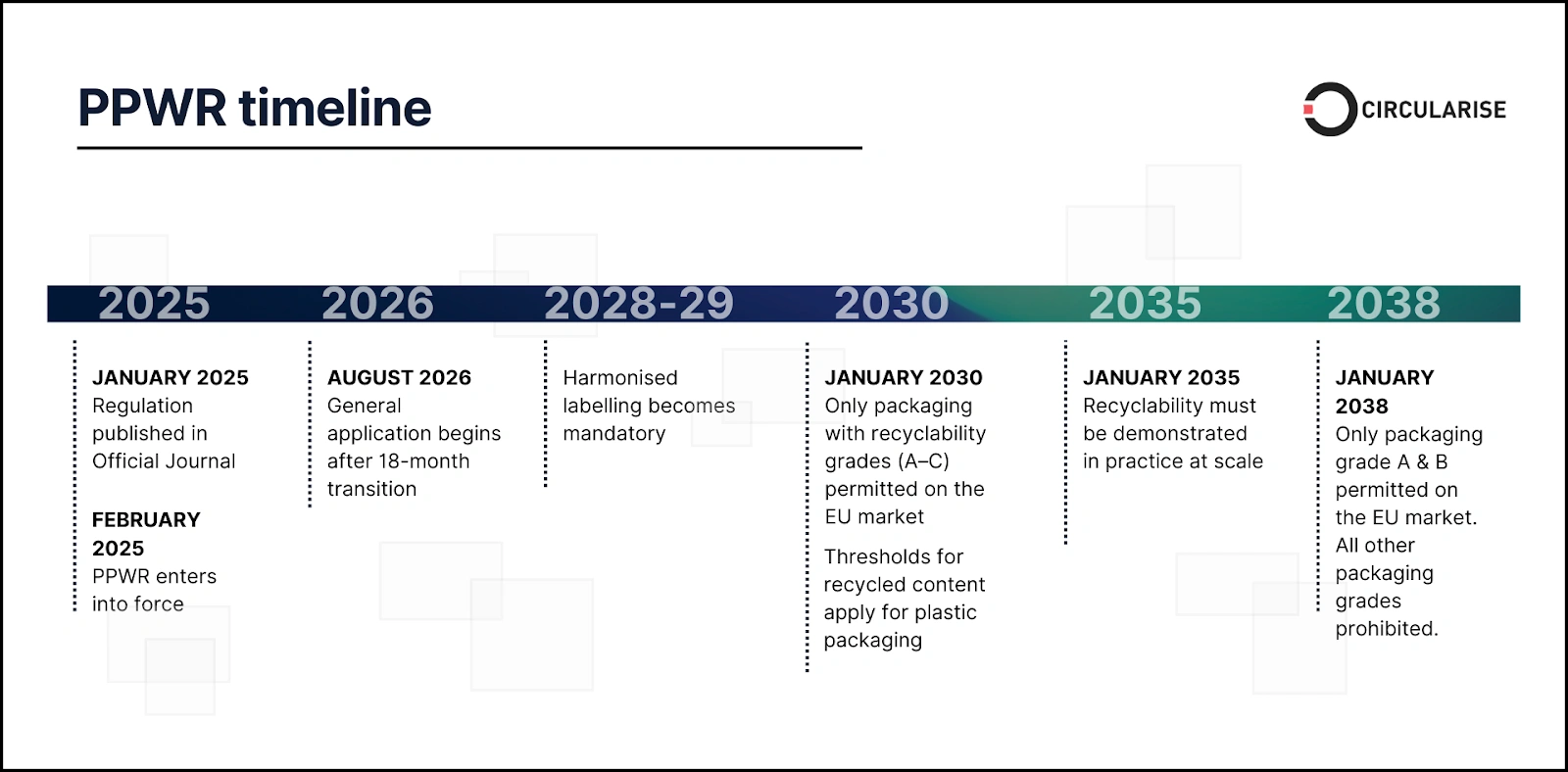 PPWR timeline