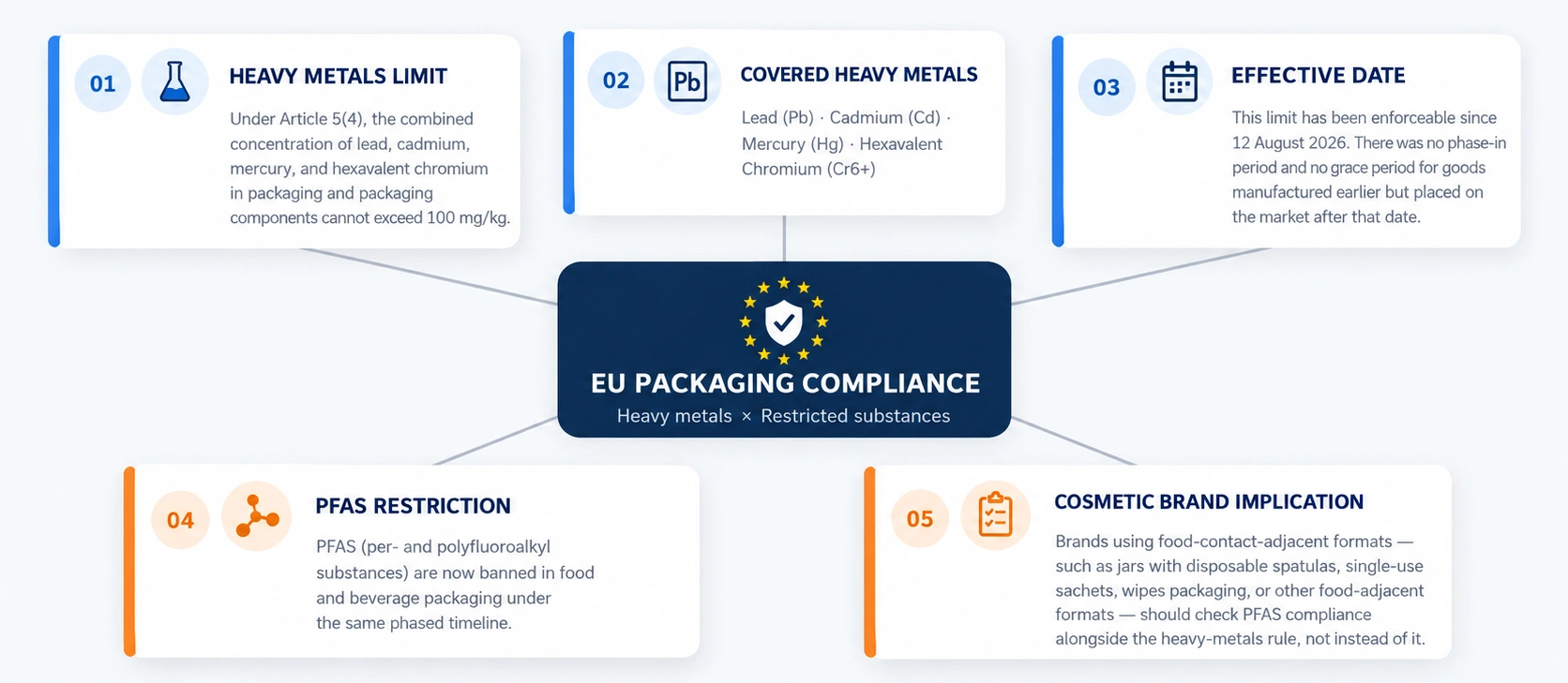 PPWR Heavy Metals and Restricted Substances